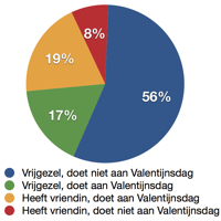 Valentijnsdag uitslag 2009